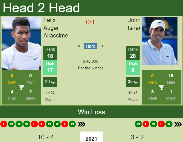 Prediction And Head To Head Felix Auger Aliassime Vs. John Isner H0rhokofrf Prediction and head to head Felix Auger Aliassime vs. John Isner
