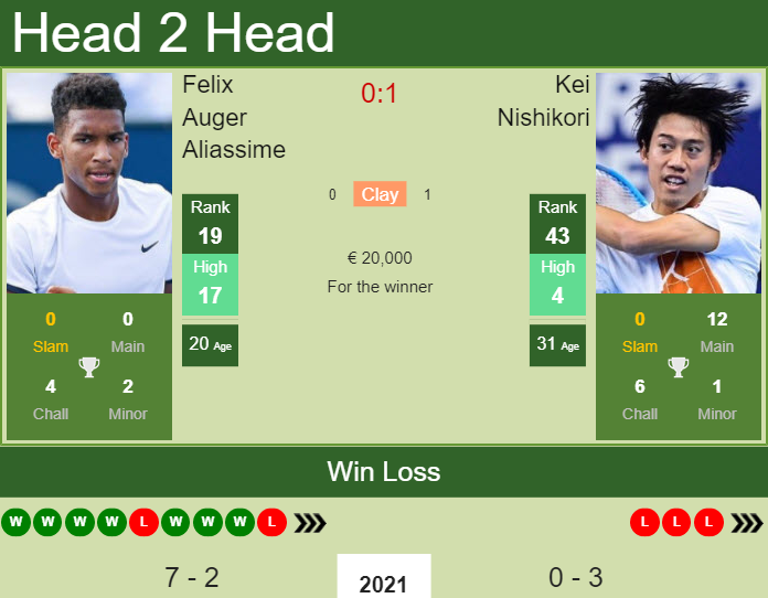 Prediction And Head To Head Felix Auger Aliassime Vs. Kei Nishikori 4rmzo021zb Prediction and head to head Felix Auger Aliassime vs. Kei Nishikori