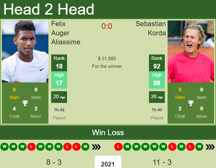 H2H PREDICTION Felix Auger Aliassime vs Sebastian Korda