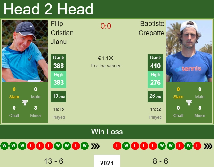 H2H, PREDICTION Filip Cristian Jianu vs Baptiste Crepatte | Lille Challenger odds, preview, pick Prediction and head to head Filip Cristian Jianu vs. Baptiste Crepatte
