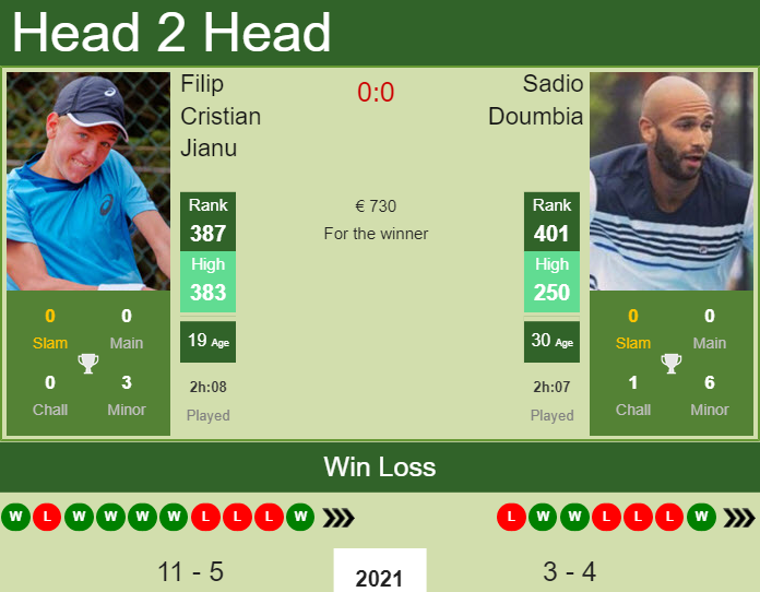 Prediction and head to head Filip Cristian Jianu vs. Sadio Doumbia