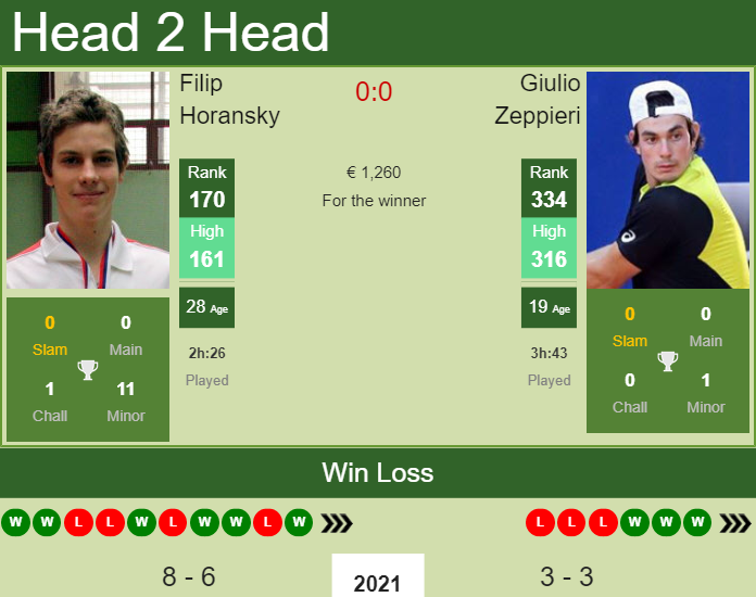 Prediction and head to head Filip Horansky vs. Giulio Zeppieri