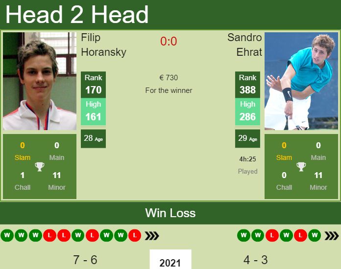 Prediction and head to head Filip Horansky vs. Sandro Ehrat