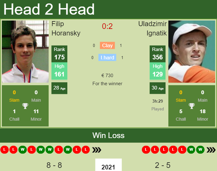 Filip Horansky vs. Uladzimir Ignatik the Zadar Challenger