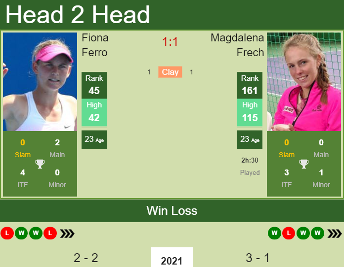 Prediction and head to head Fiona Ferro vs. Magdalena Frech