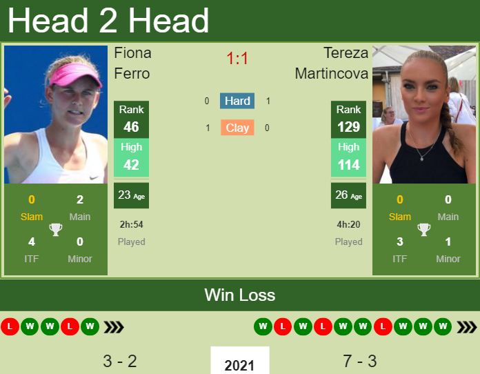 Prediction And Head To Head Fiona Ferro Vs. Tereza Martincova Wmp93bdiej Prediction and head to head Fiona Ferro vs. Tereza Martincova
