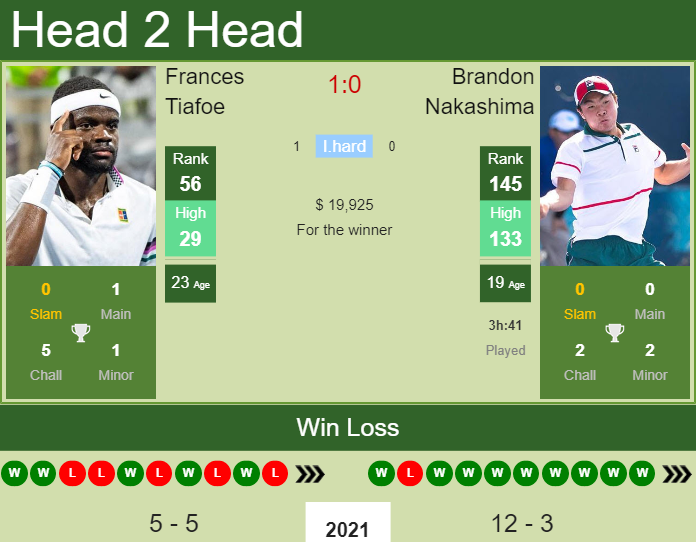 Prediction And Head To Head Frances Tiafoe Vs. Brandon Nakashima Ejgackzsbq Prediction and head to head Frances Tiafoe vs. Brandon Nakashima