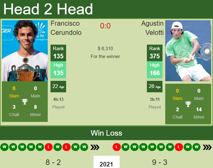 Prediction and head to head Francisco Cerundolo vs. Agustin Velotti