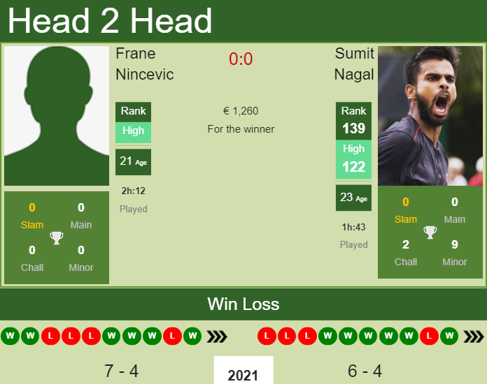 H2H, PREDICTION Frane Nincevic vs Sumit Nagal | Zadar Challenger odds, preview, pick Prediction and head to head Frane Nincevic vs. Sumit Nagal