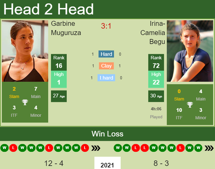 Garbine Muguruza vs. Irina-Camelia Begu Dubai Duty Free Championships 