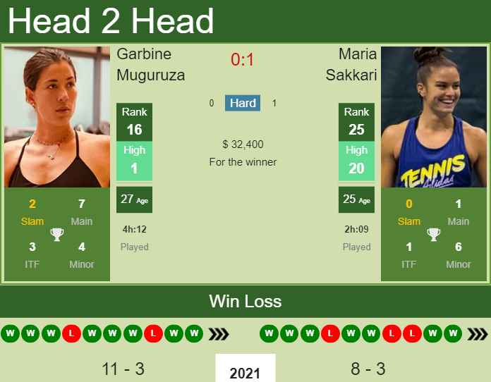 Garbine Muguruza vs. Maria Sakkari Qatar Total Open 