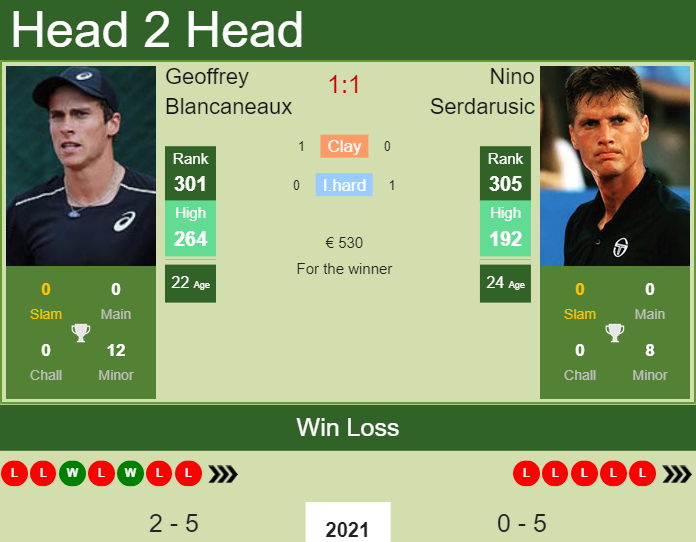 Geoffrey Blancaneaux vs. Nino Serdarusic the Oeiras 1 Challenger