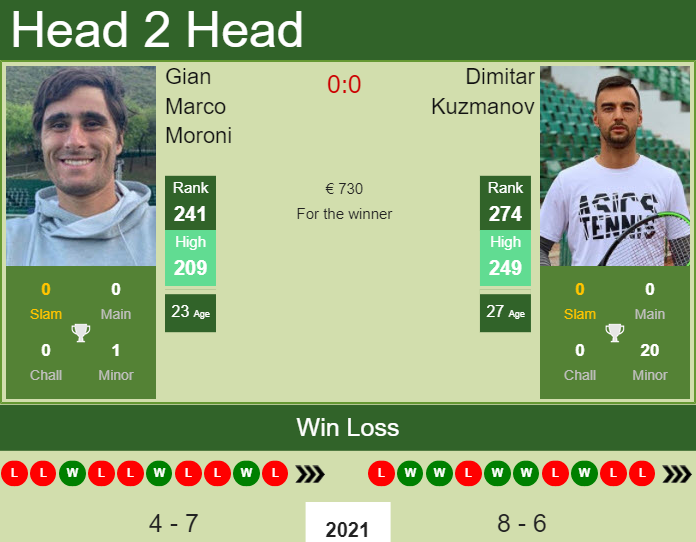 Prediction And Head To Head Gian Marco Moroni Vs. Dimitar Kuzmanov 800yr8uch5 Prediction and head to head Gian Marco Moroni vs. Dimitar Kuzmanov