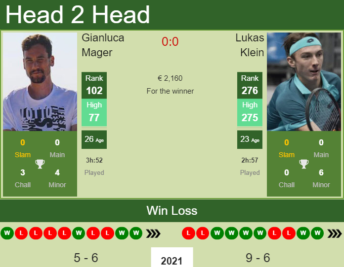 Prediction and head to head Gianluca Mager vs. Lukas Klein