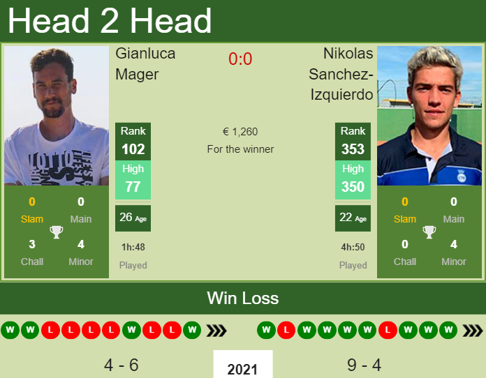 Prediction and head to head Gianluca Mager vs. Nikolas Sanchez-Izquierdo
