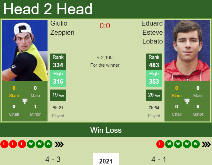 Giulio Zeppieri vs. Eduard Esteve Lobato the Gran Canaria 2 Challenger