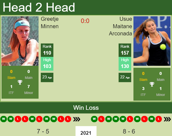 Prediction and head to head Greetje Minnen vs. Usue Maitane Arconada