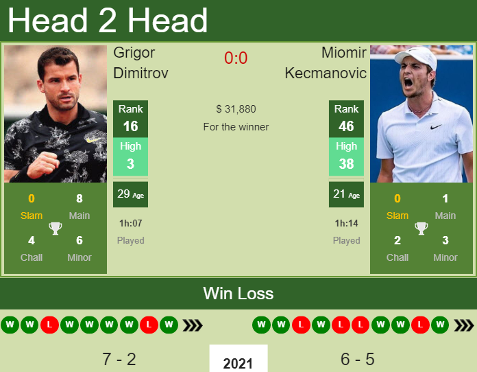 Prediction And Head To Head Grigor Dimitrov Vs. Miomir Kecmanovic Rbqyxwvlg8 Prediction and head to head Grigor Dimitrov vs. Miomir Kecmanovic