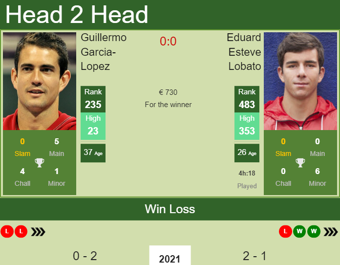 H2H, PREDICTION Guillermo Garcia-Lopez vs Eduard Esteve Lobato | Gran Canaria 2 Challenger odds, preview, pick Prediction and head to head Guillermo Garcia-Lopez vs. Eduard Esteve Lobato