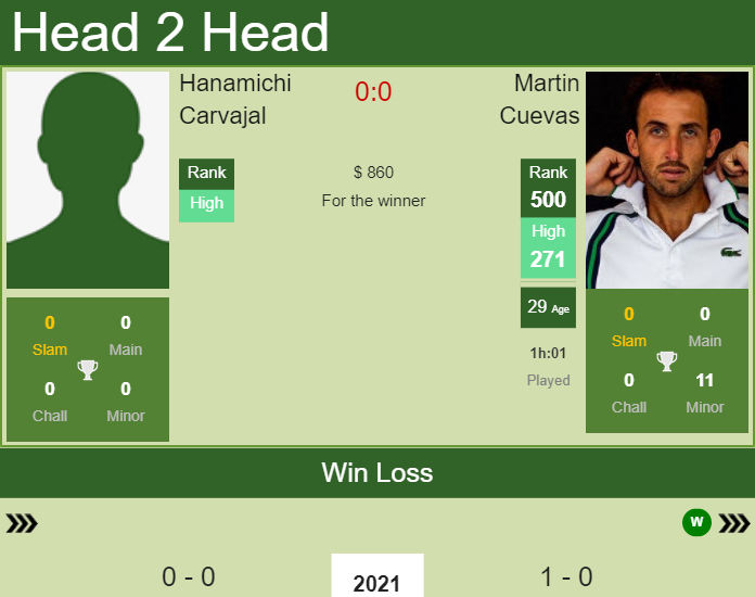 Prediction And Head To Head Hanamichi Carvajal Vs. Martin Cuevas 5ycjjs3hhw Prediction and head to head Hanamichi Carvajal vs. Martin Cuevas