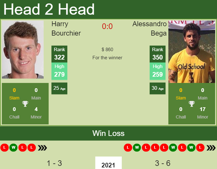 H2H, PREDICTION Harry Bourchier vs Alessandro Bega | St. Petersburg 2 Challenger odds, preview, pick Prediction and head to head Harry Bourchier vs. Alessandro Bega