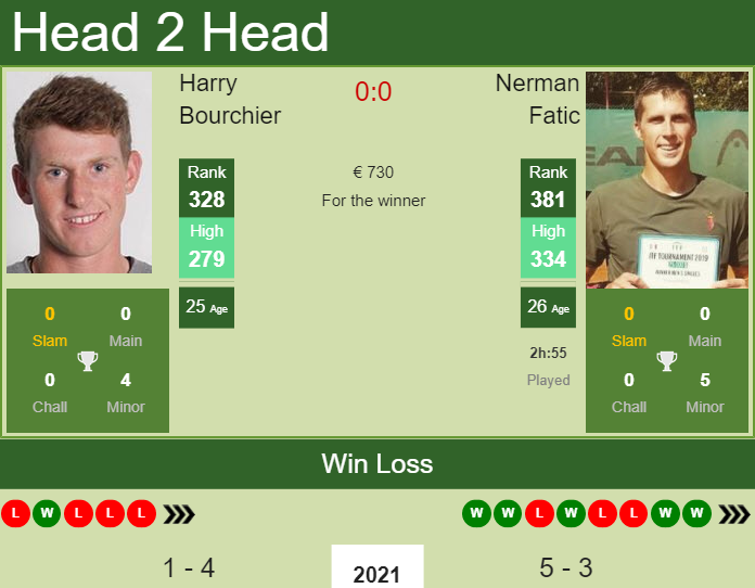 H2H, PREDICTION Harry Bourchier vs Nerman Fatic | Zadar Challenger odds, preview, pick Prediction and head to head Harry Bourchier vs. Nerman Fatic