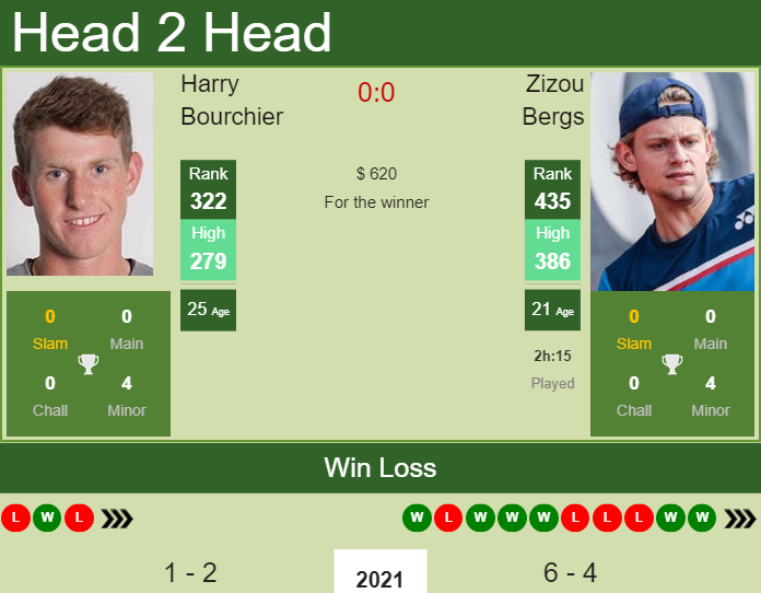 H2H, PREDICTION Harry Bourchier vs Zizou Bergs | St. Petersburg 1 Challenger odds, preview, pick Prediction and head to head Harry Bourchier vs. Zizou Bergs