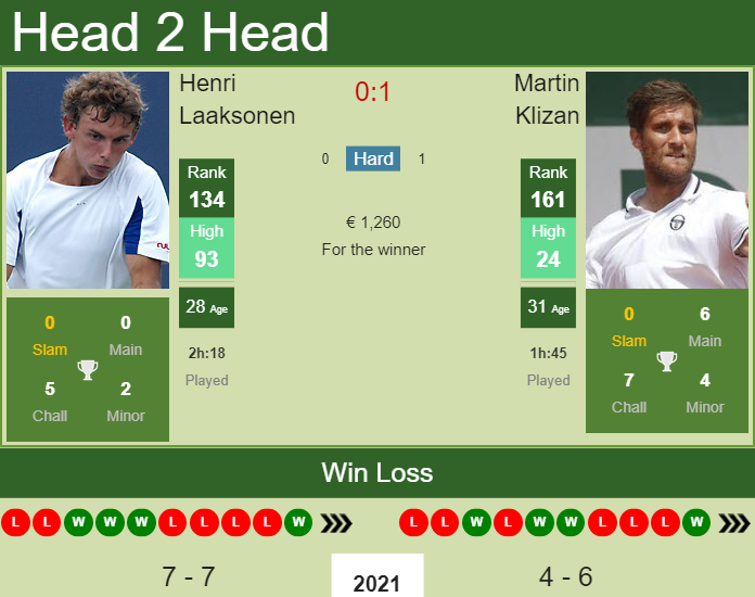 Prediction and head to head Henri Laaksonen vs. Martin Klizan