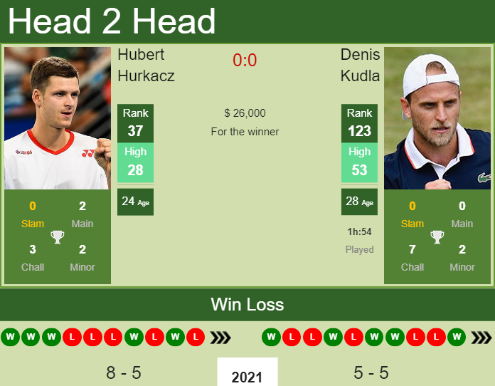 Prediction and head to head Hubert Hurkacz vs. Denis Kudla
