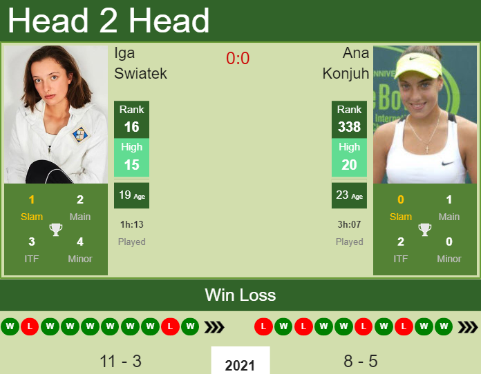 Prediction and head to head Iga Swiatek vs. Ana Konjuh