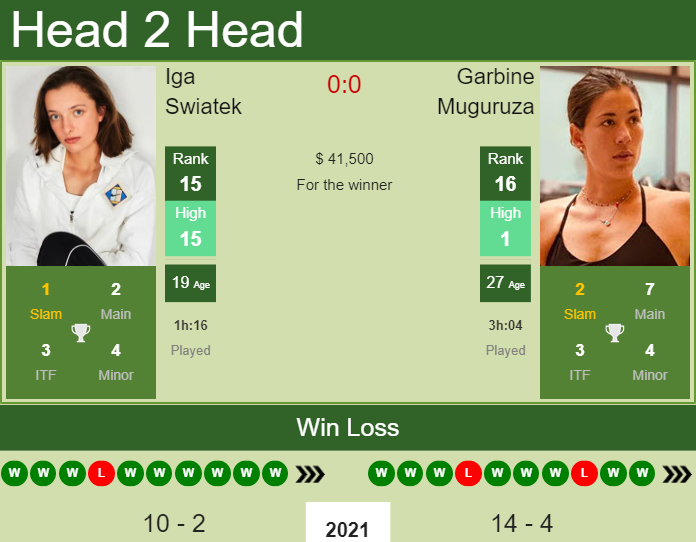 Elina Svitolina beats Garbine Muguruza 2-0 at Dubai Duty Free