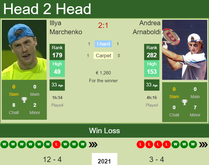 Prediction and head to head Illya Marchenko vs. Andrea Arnaboldi