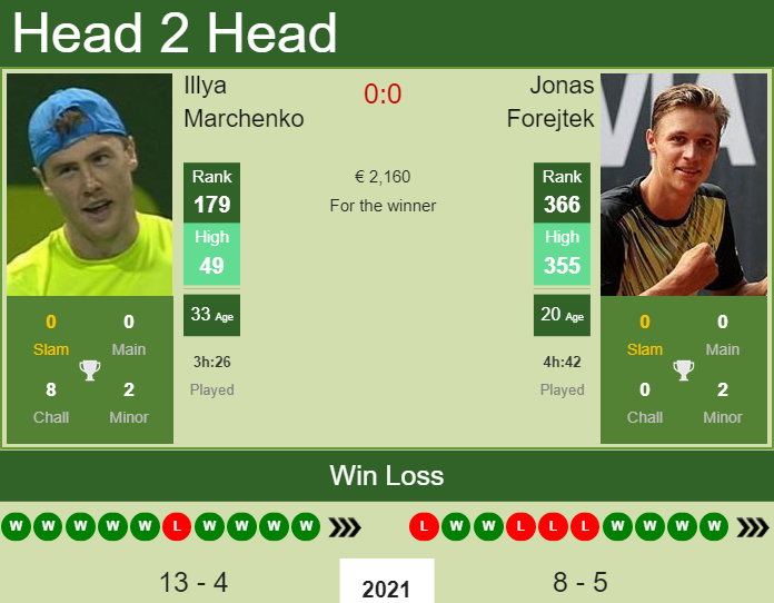 Prediction and head to head Illya Marchenko vs. Jonas Forejtek