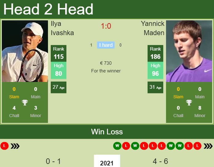 Prediction And Head To Head Ilya Ivashka Vs. Yannick Maden Txtm0kf5hc Prediction and head to head Ilya Ivashka vs. Yannick Maden