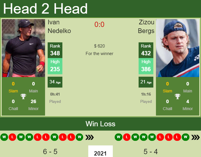 H2H, PREDICTION Ivan Nedelko vs Zizou Bergs | St. Petersburg 1 Challenger odds, preview, pick Prediction and head to head Ivan Nedelko vs. Zizou Bergs