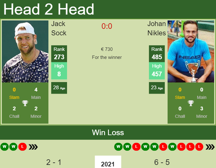 Prediction And Head To Head Jack Sock Vs. Johan Nikles Levj2vqrjd Prediction and head to head Jack Sock vs. Johan Nikles
