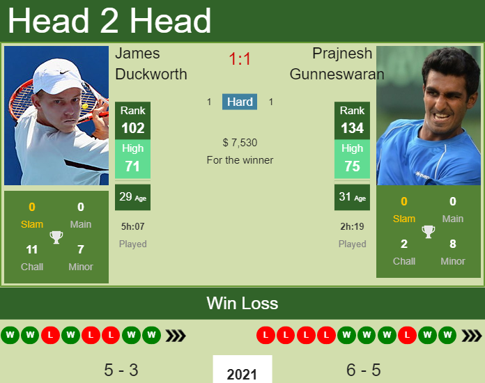 H2H, PREDICTION James Duckworth vs Prajnesh Gunneswaran | Sultan 2 Challenger odds, preview, pick Prediction and head to head James Duckworth vs. Prajnesh Gunneswaran