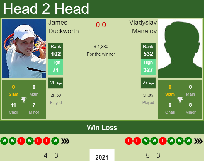 Prediction and head to head James Duckworth vs. Vladyslav Manafov
