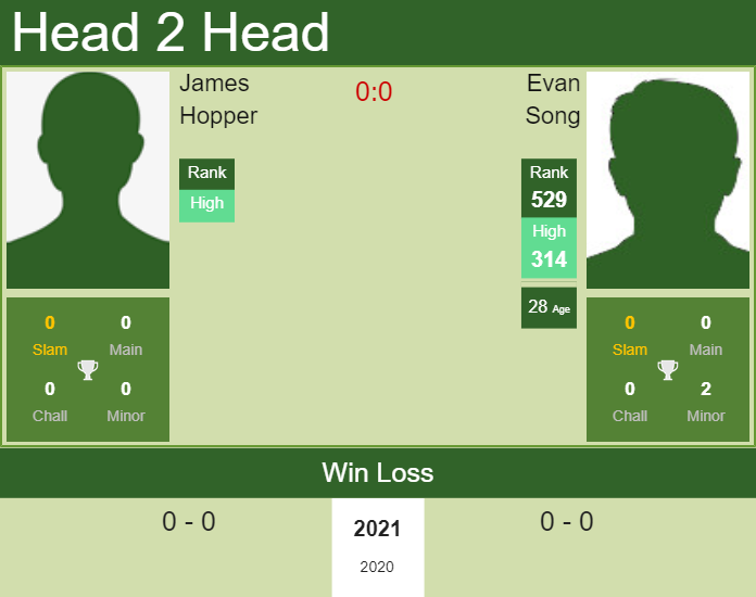 Prediction and head to head James Hopper vs. Evan Song