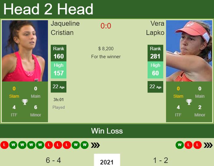 H2H, PREDICTION Jaqueline Cristian vs Vera Lapko | St. Petersburg odds, preview, pick Prediction and head to head Jaqueline Cristian vs. Vera Lapko