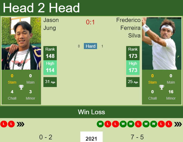 Prediction And Head To Head Jason Jung Vs. Frederico Ferreira Silva Oum210bxvv Prediction and head to head Jason Jung vs. Frederico Ferreira Silva