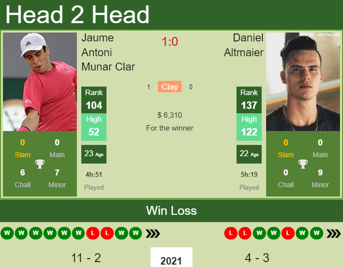 Jaume Antoni Munar Clar vs. Daniel Altmaier Argentina Open 