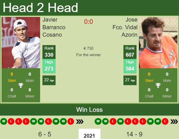 Prediction and head to head Javier Barranco Cosano vs. Jose Fco. Vidal Azorin