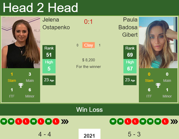 Prediction And Head To Head Jelena Ostapenko Vs. Paula Badosa Gibert Shjnvubzd9 Prediction and head to head Jelena Ostapenko vs. Paula Badosa Gibert