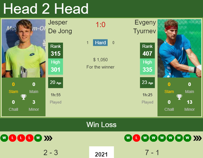 Prediction and head to head Jesper De Jong vs. Evgeny Tyurnev