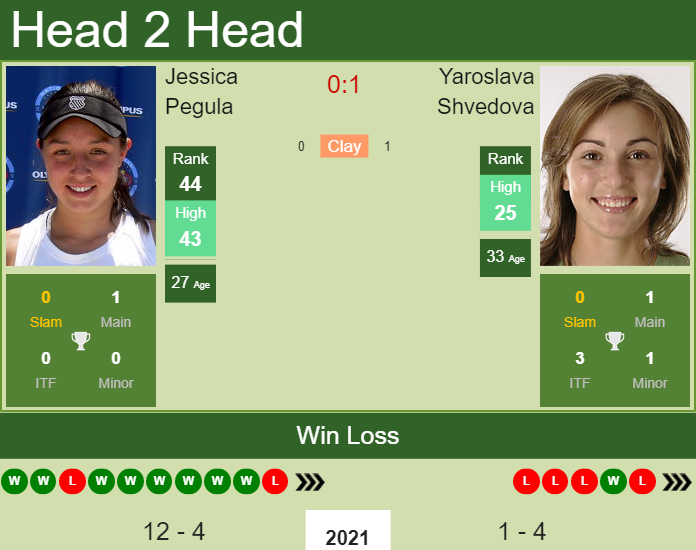 Prediction and head to head Jessica Pegula vs. Yaroslava Shvedova
