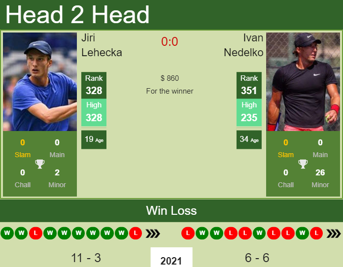 H2H, PREDICTION Jiri Lehecka vs Ivan Nedelko | St. Petersburg 2 Challenger odds, preview, pick Prediction and head to head Jiri Lehecka vs. Ivan Nedelko