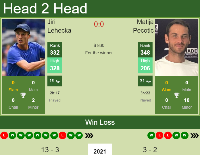 Prediction and head to head Jiri Lehecka vs. Matija Pecotic