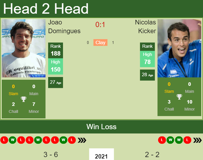 Prediction and head to head Joao Domingues vs. Nicolas Kicker