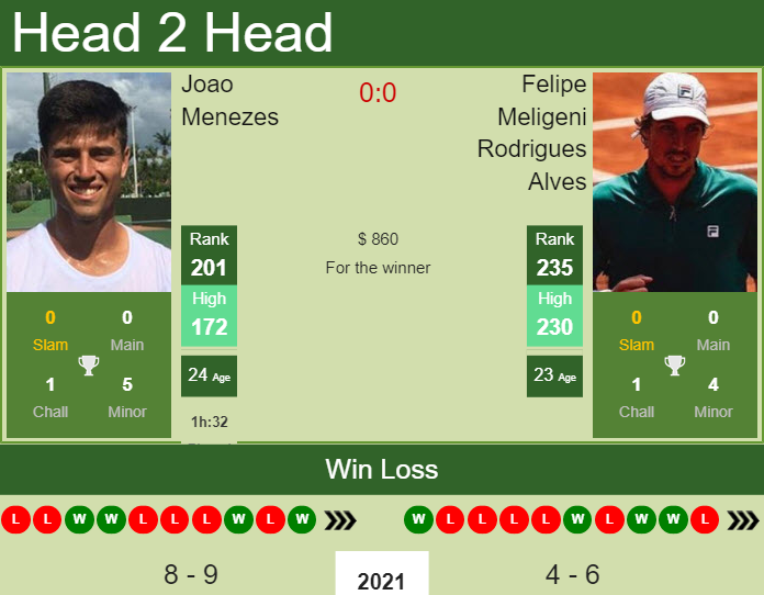 Prediction And Head To Head Joao Menezes Vs. Felipe Meligeni Rodrigues Alves Ajlzg08j0f Prediction and head to head Joao Menezes vs. Felipe Meligeni Rodrigues Alves